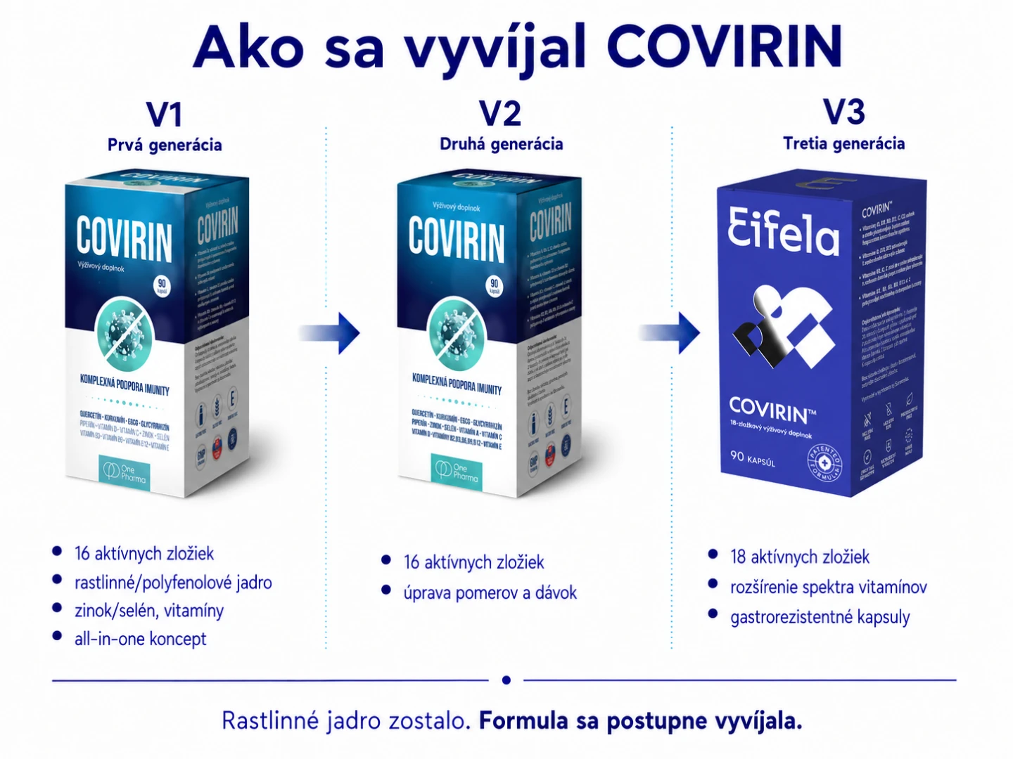vývoj covirinu