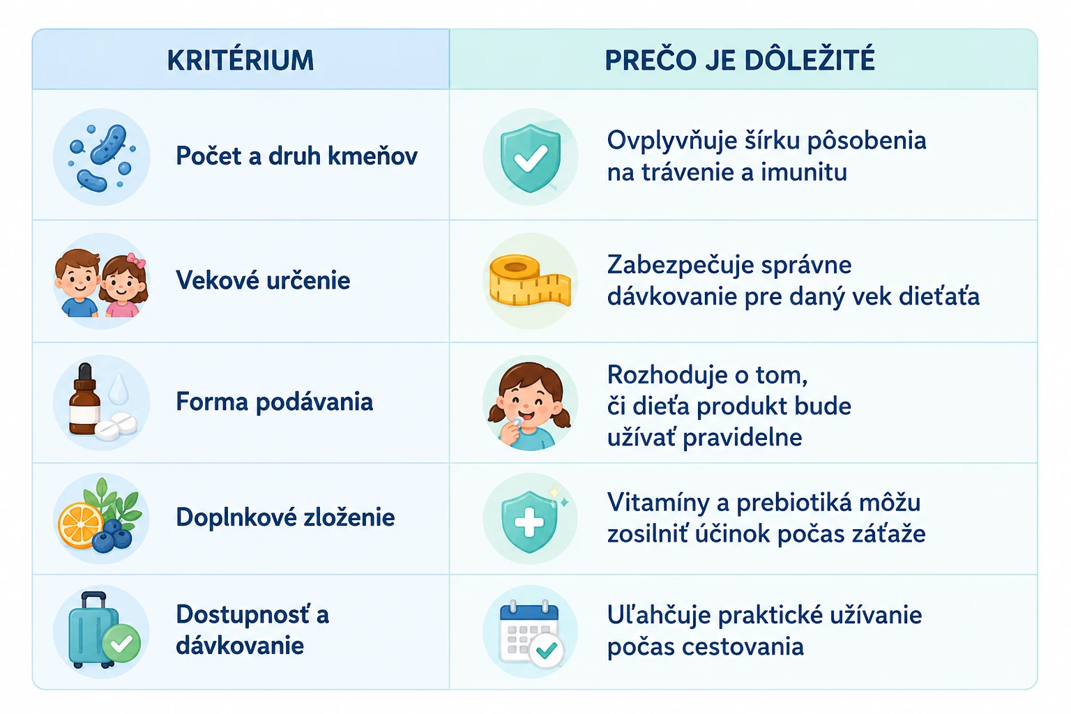 Kritériá na výber probiotík