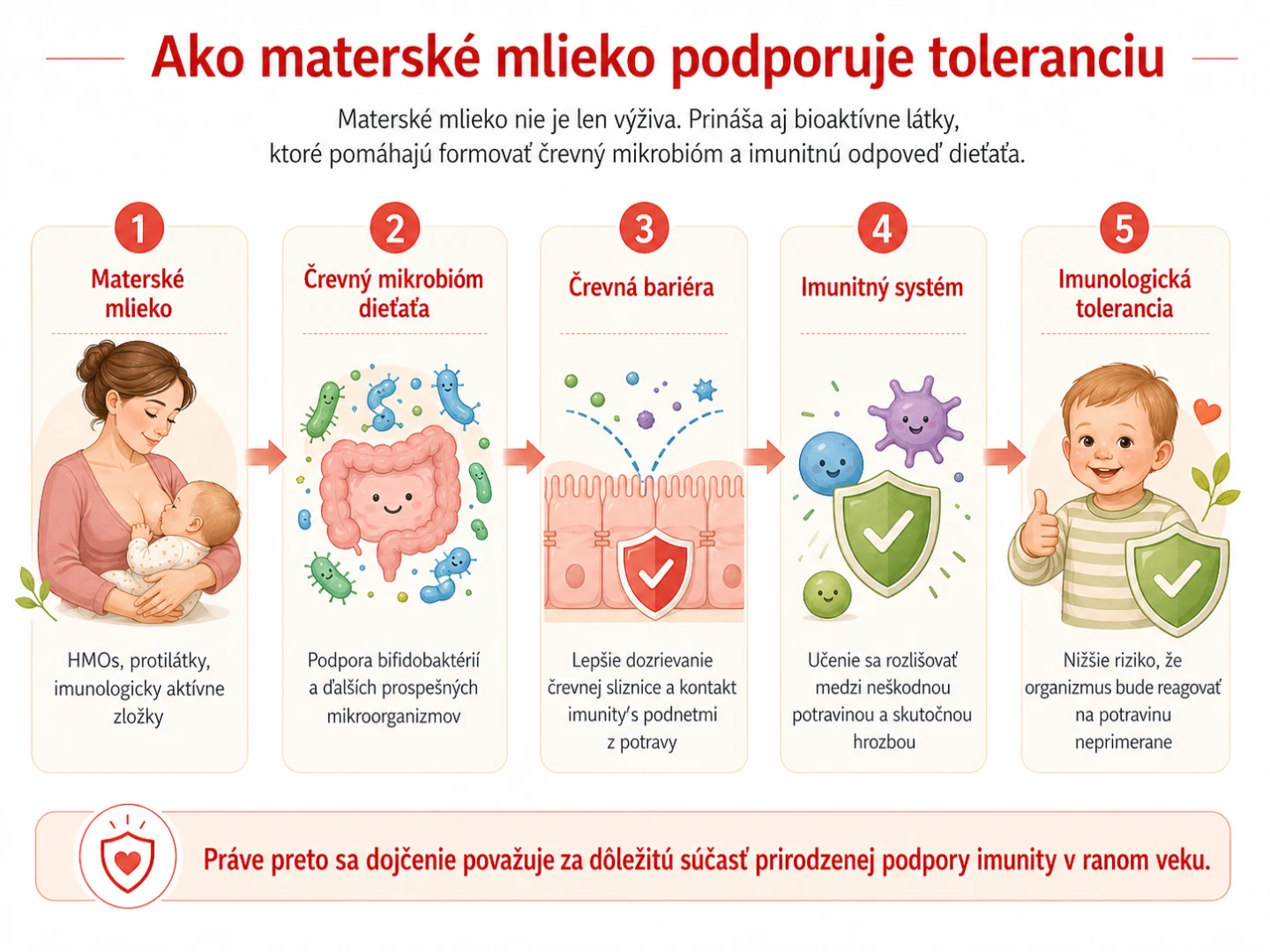 Ako materské mlieko podporuje toleranciu