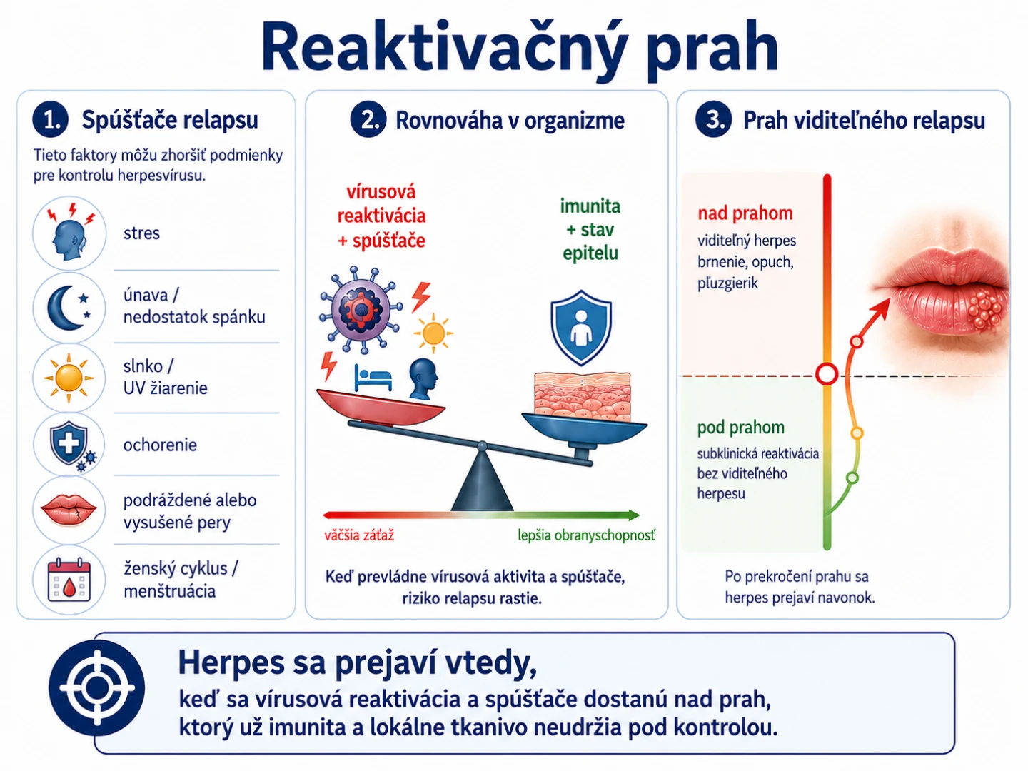 Schéma ukazuje, ako stres, únava, UV žiarenie, choroba a podráždenie môžu posunúť rovnováhu smerom k viditeľnému relapsu herpesu.